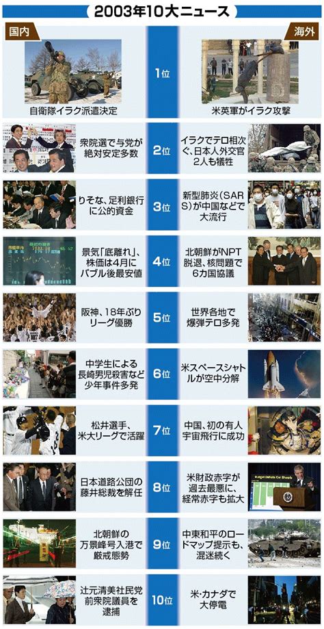 2003年|【図解・社会】平成を振り返る、2003年10大ニュース